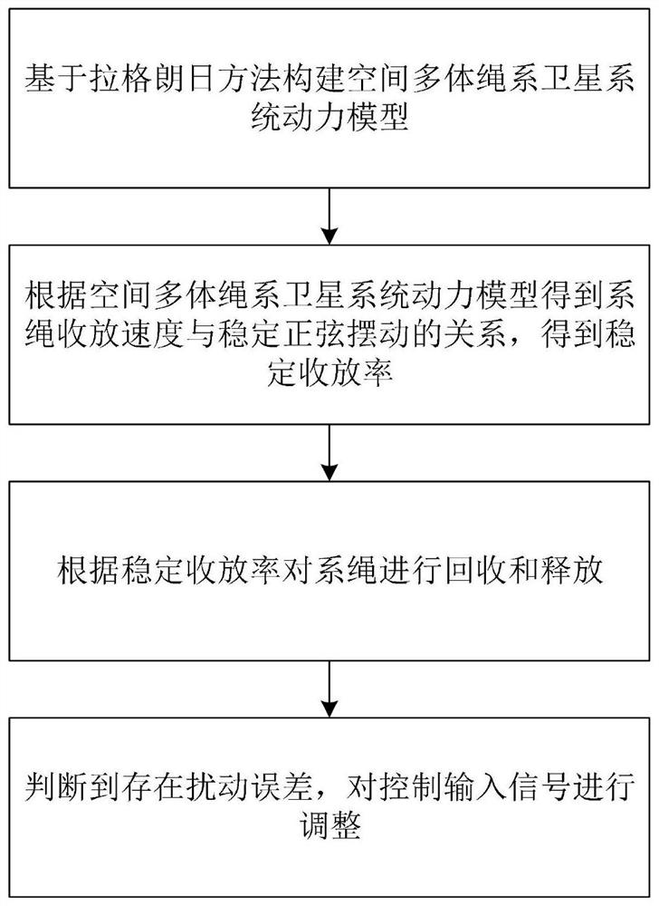 All-electric stability control method for large-orbit eccentricity ratio multi-body tethered satellite