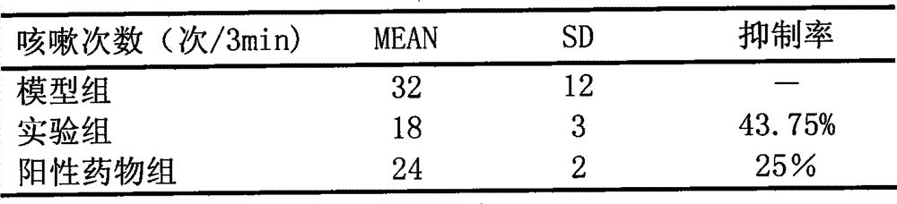 Plant extract and pharmaceutical composition for treating cough and preparation method thereof