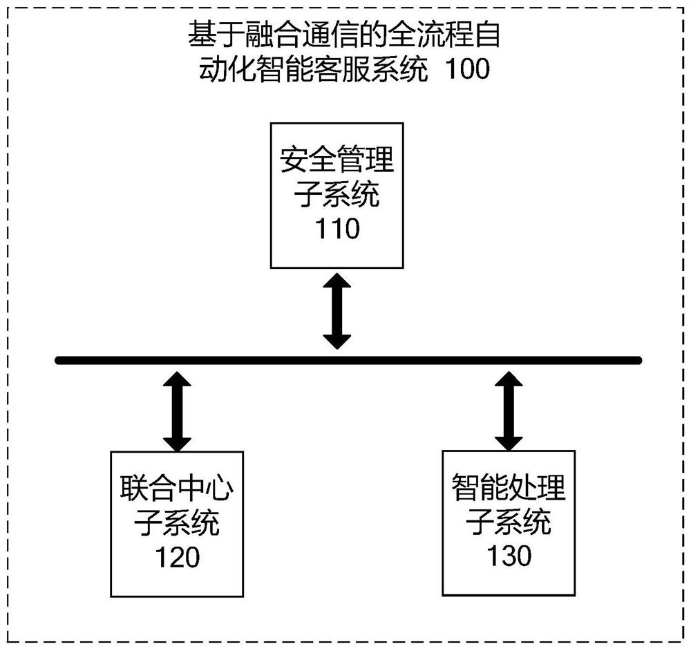 Full-process automatic intelligent customer service system based on converged communication