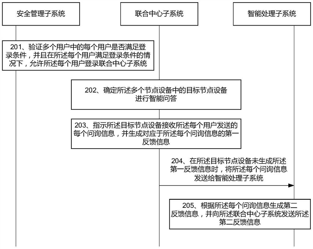 Full-process automatic intelligent customer service system based on converged communication