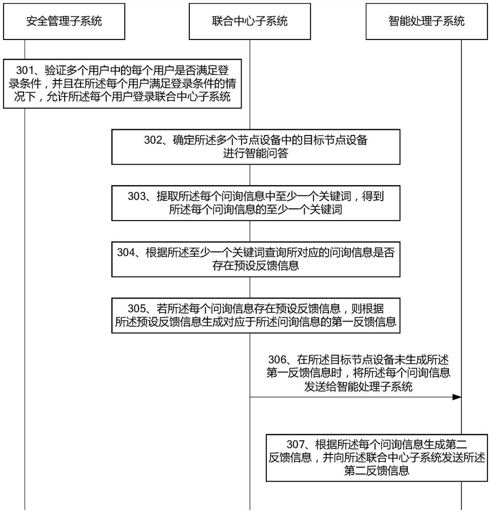 Full-process automatic intelligent customer service system based on converged communication