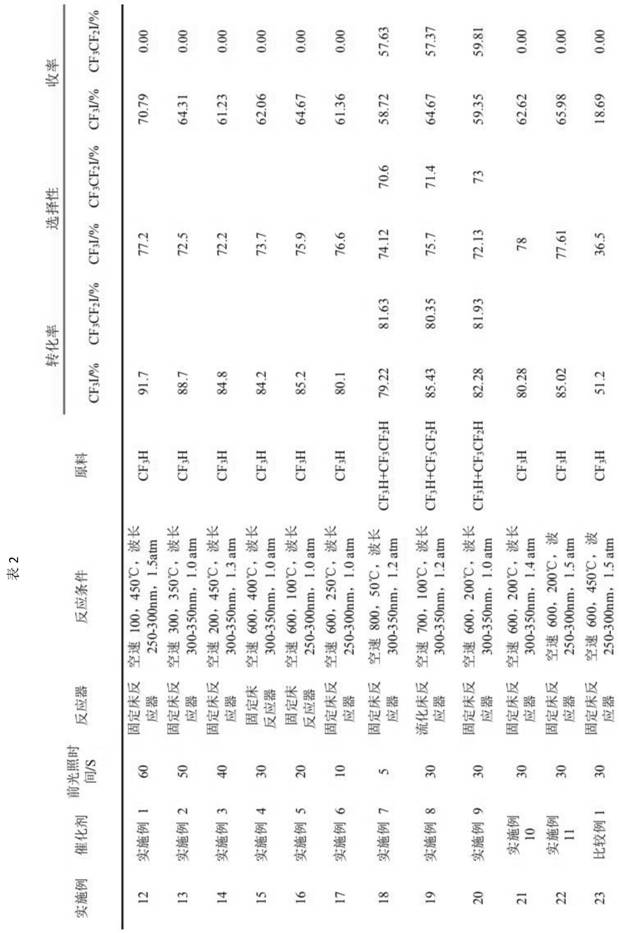 Catalyst for gas-phase catalytic synthesis of perfluoroiodocarbons and its preparation and application