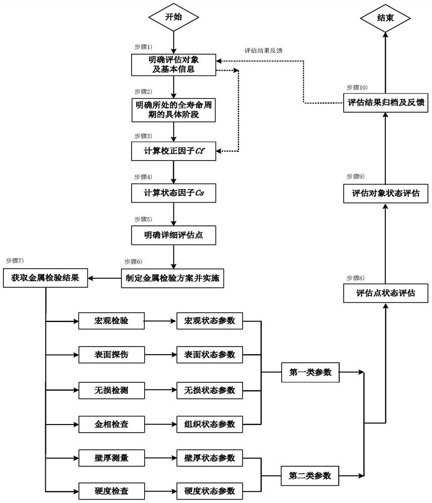 State evaluation method of a subcritical boiler drum body based on offline inspection