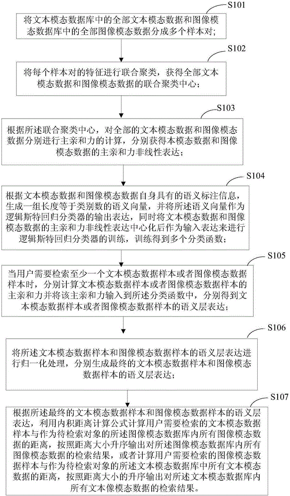 Text modal and image modal crossing type data retrieval method