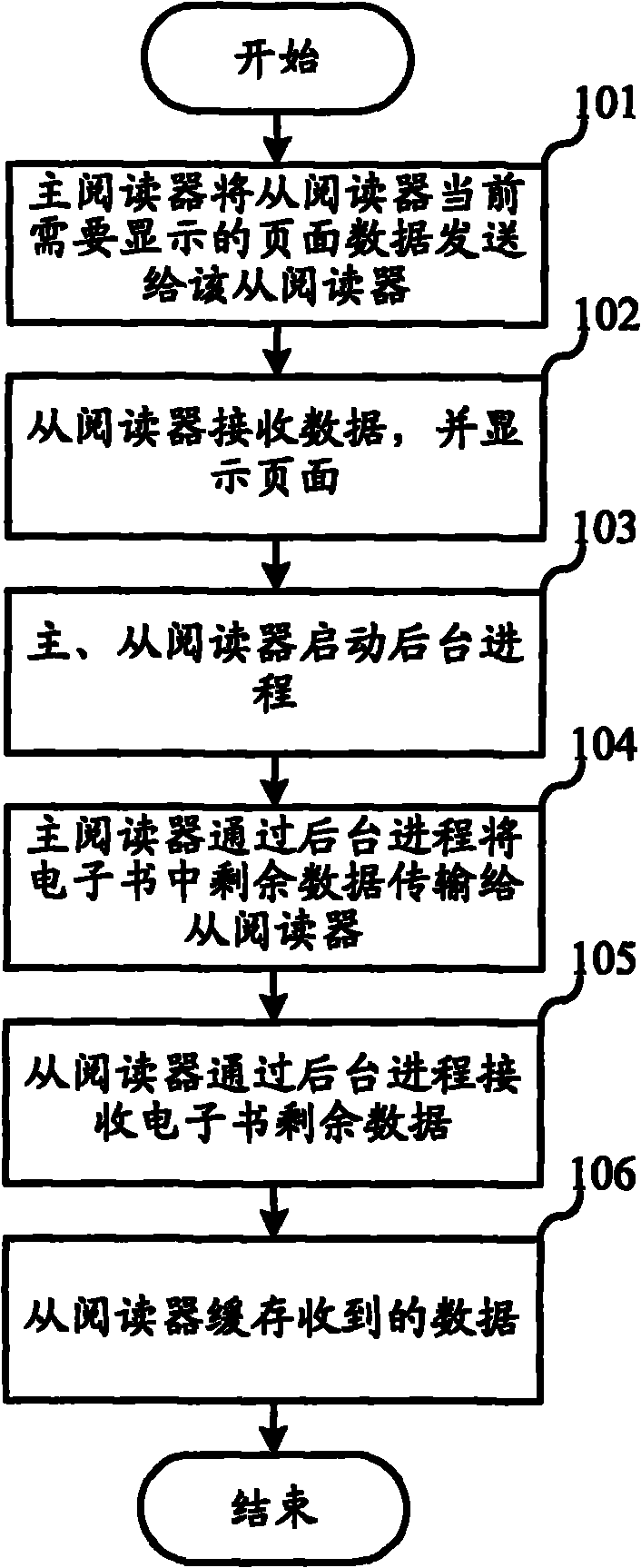 Method for transmitting data of shared electronic book among readers