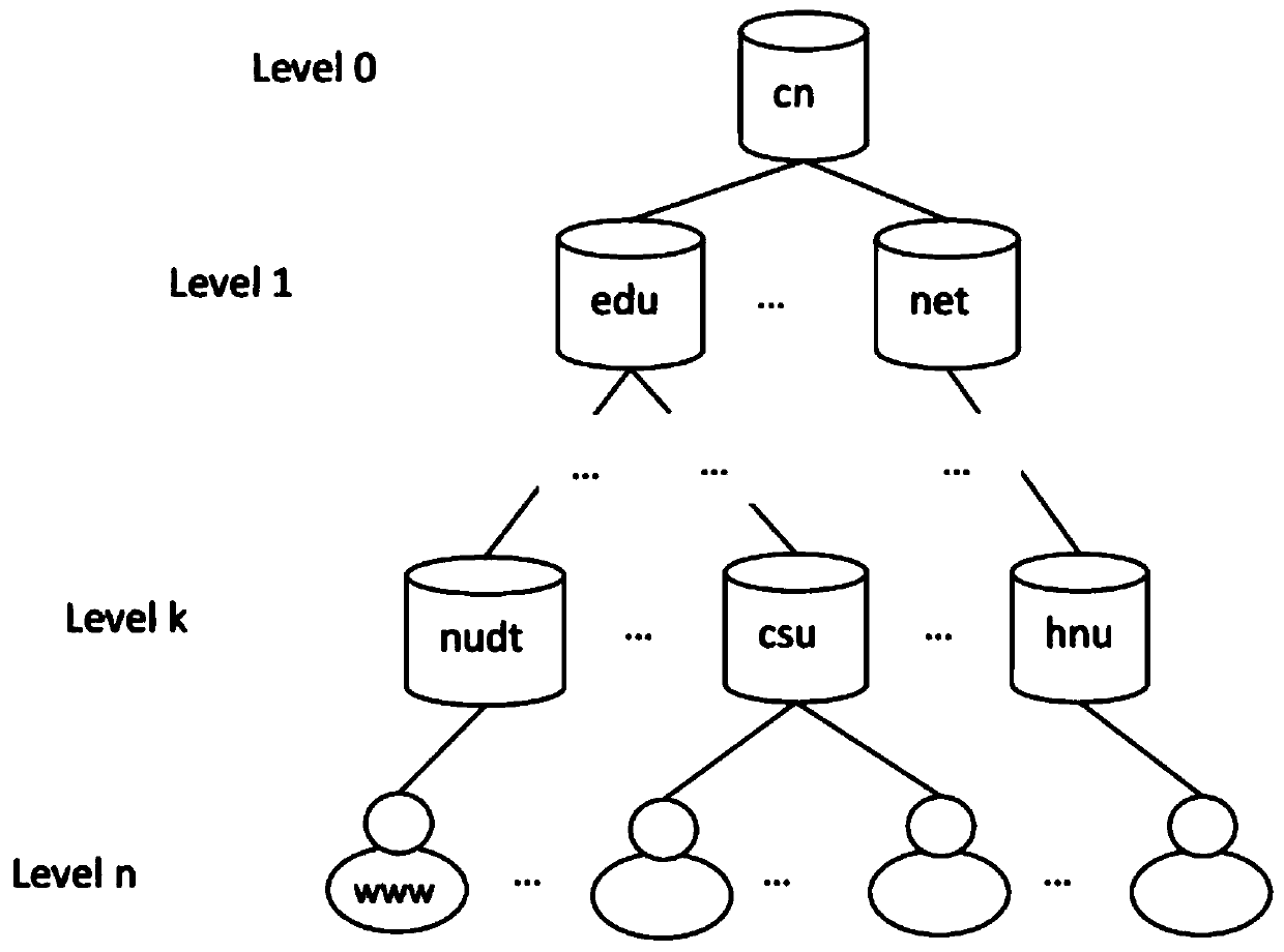 Combined hierarchical cryptographic mechanism based on pairs