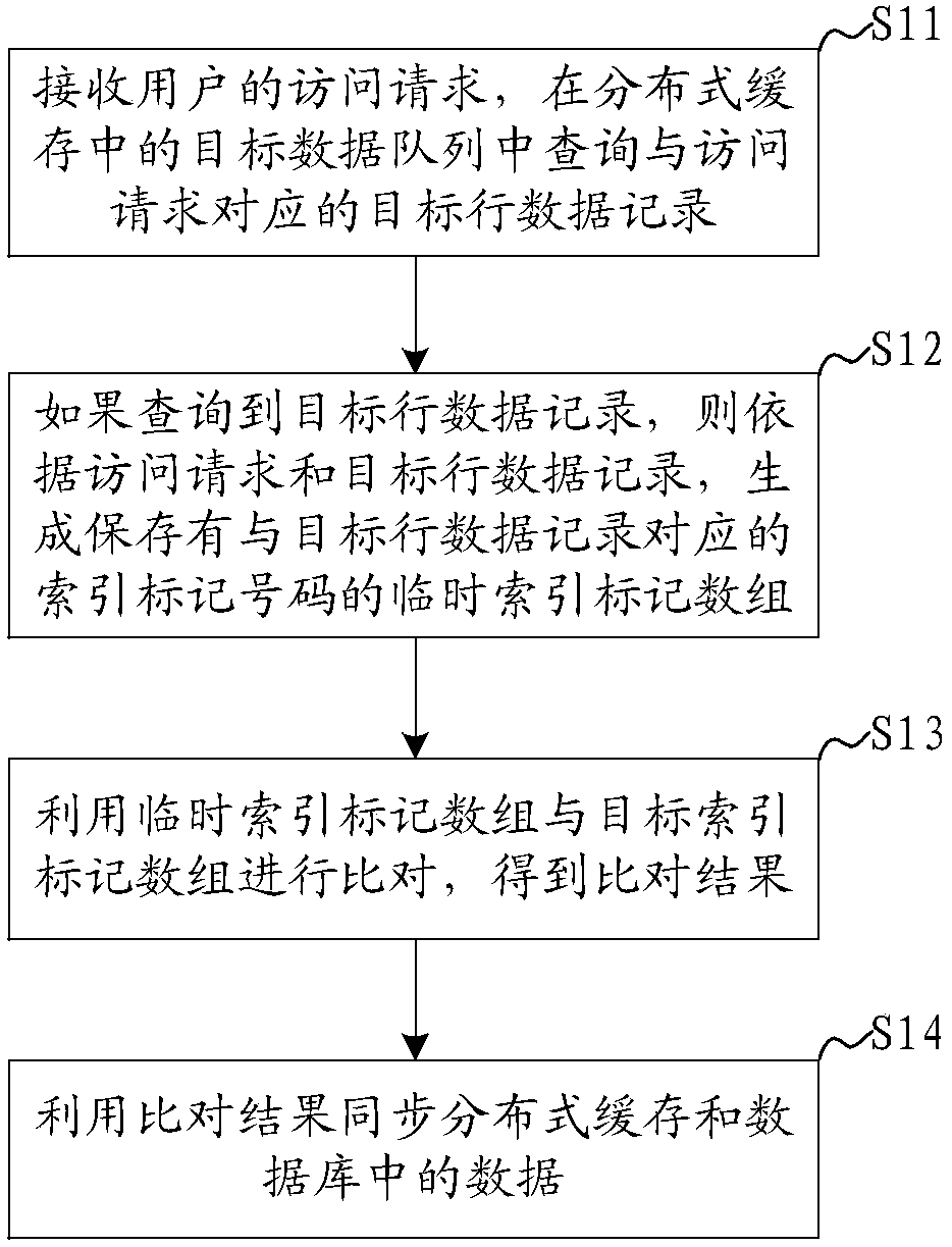 Database data access method, system and device and readable storage medium of computer