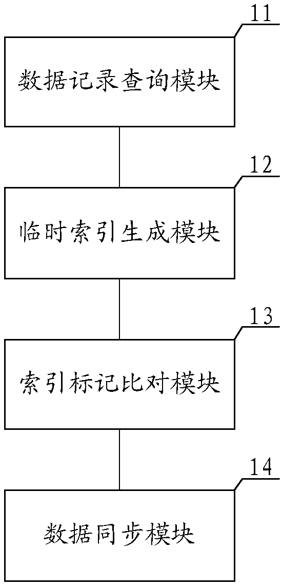 Database data access method, system and device and readable storage medium of computer
