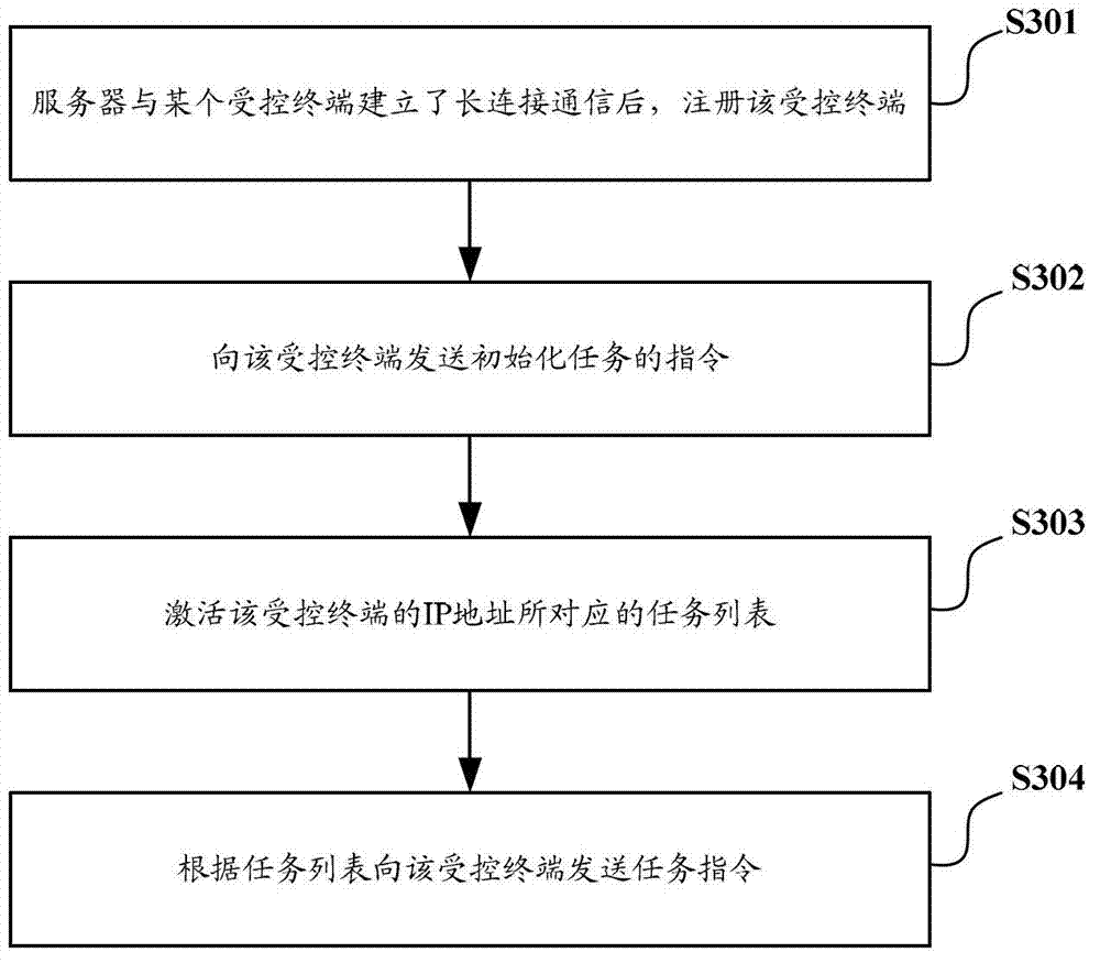 Method and system for remote control of controlled terminal by server