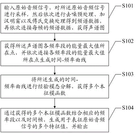 Audio identification method and system based on empirical mode decomposition