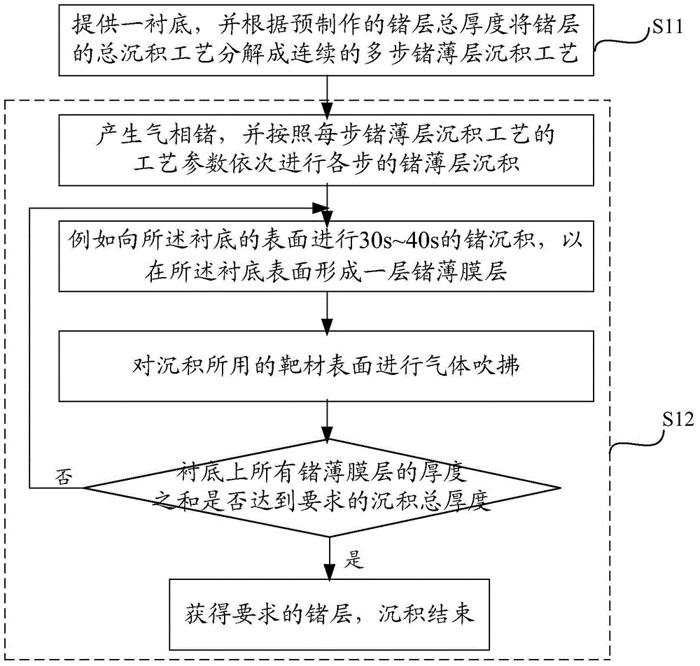 Methods for manufacturing germanium layer and semiconductor device