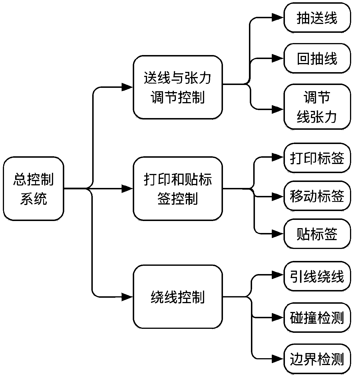 Automatic wiring machine based on winding form