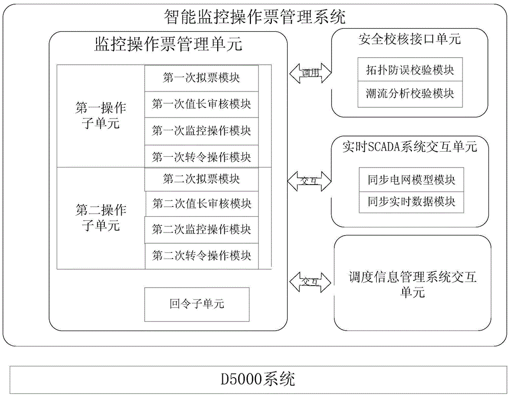 An intelligent monitoring operation ticket management method and a system thereof