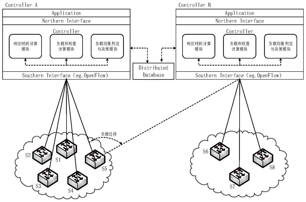 SDN multi-controller load balancing method based on response time