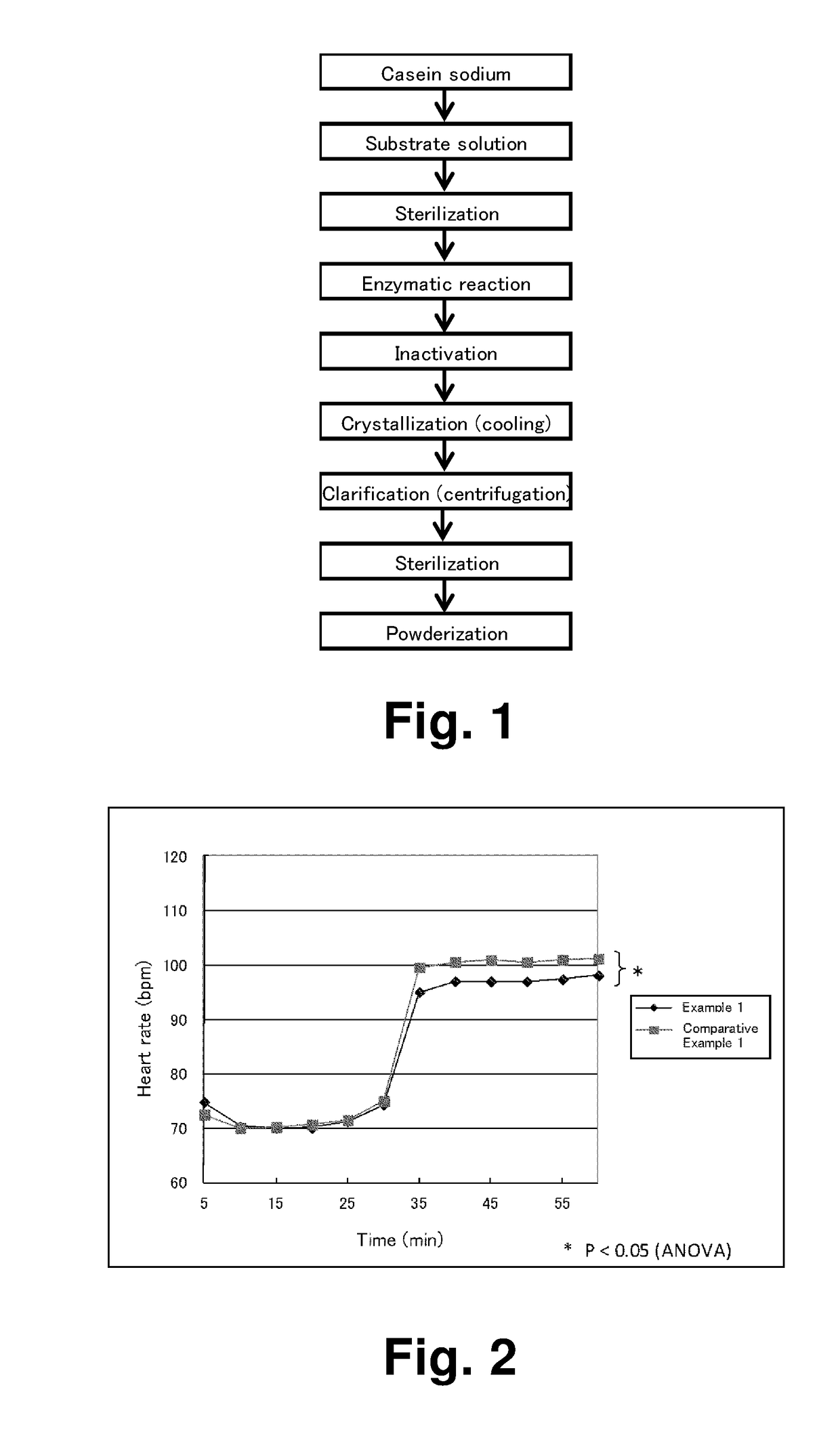 Method for suppressing increase in heart rate during exercise, and composition for suppressing increase in heart rate