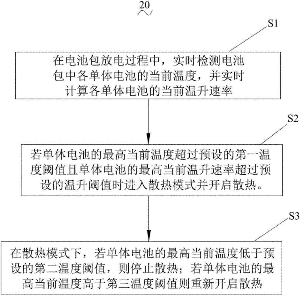 Power battery thermal management method and system