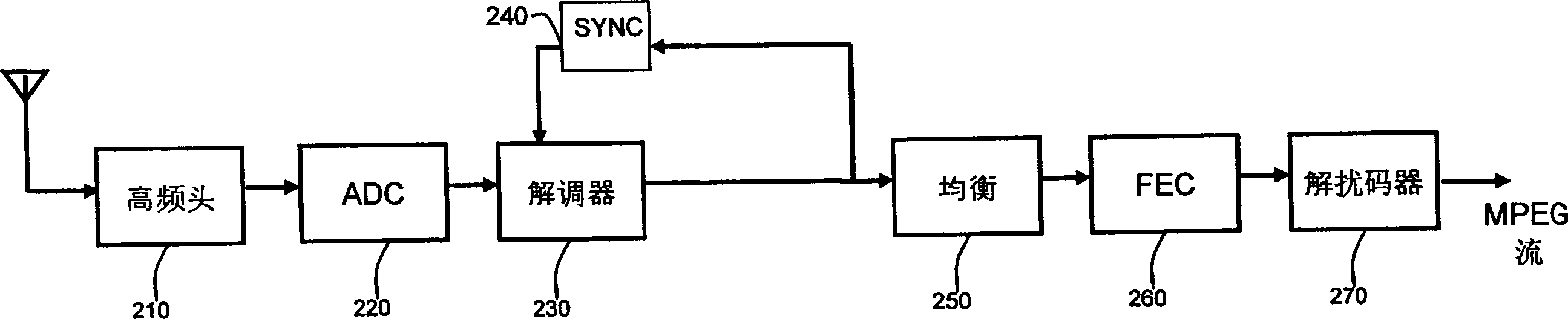 Digital multimedia receiver and its digital multimedia receiving method