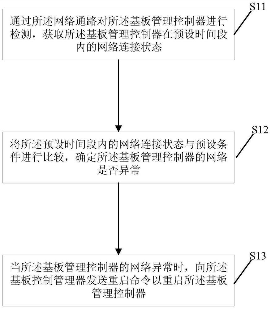 Method, device and system for restarting baseboard management controller, and server