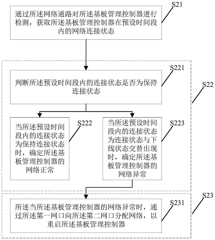 Method, device and system for restarting baseboard management controller, and server