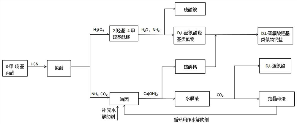 A clean process for the co-production of d,l-methionine, d,l-methionine hydroxyl analogs and their calcium salts