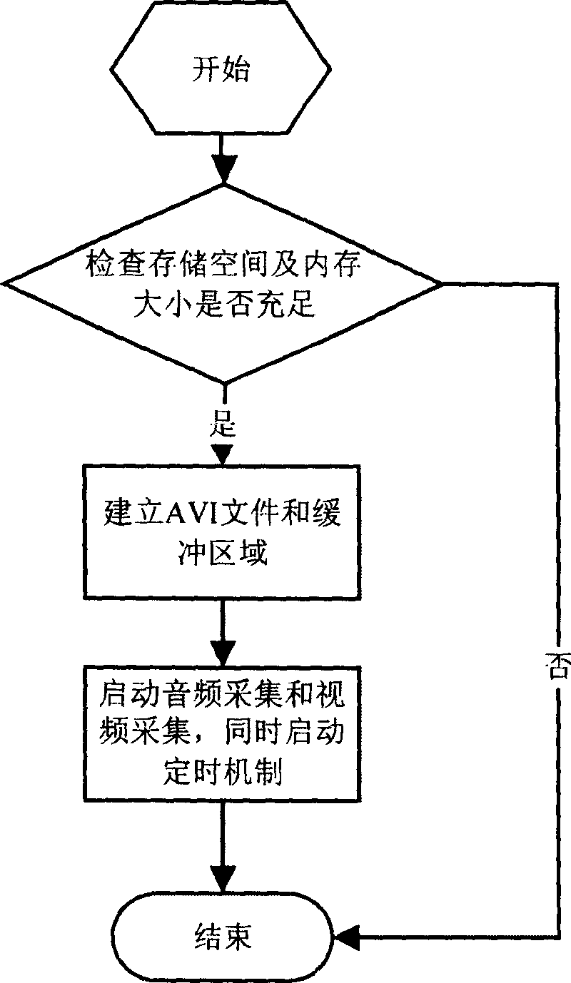 Video recording method for photographic hand-held equipment