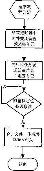 Video recording method for photographic hand-held equipment