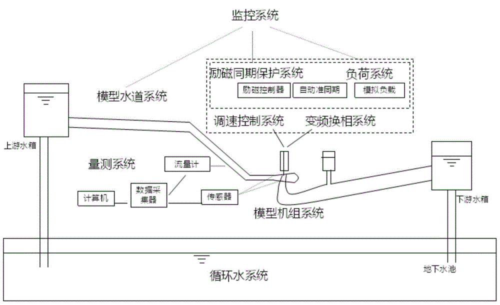 Overall physical model test platform for transient process of hydropower station