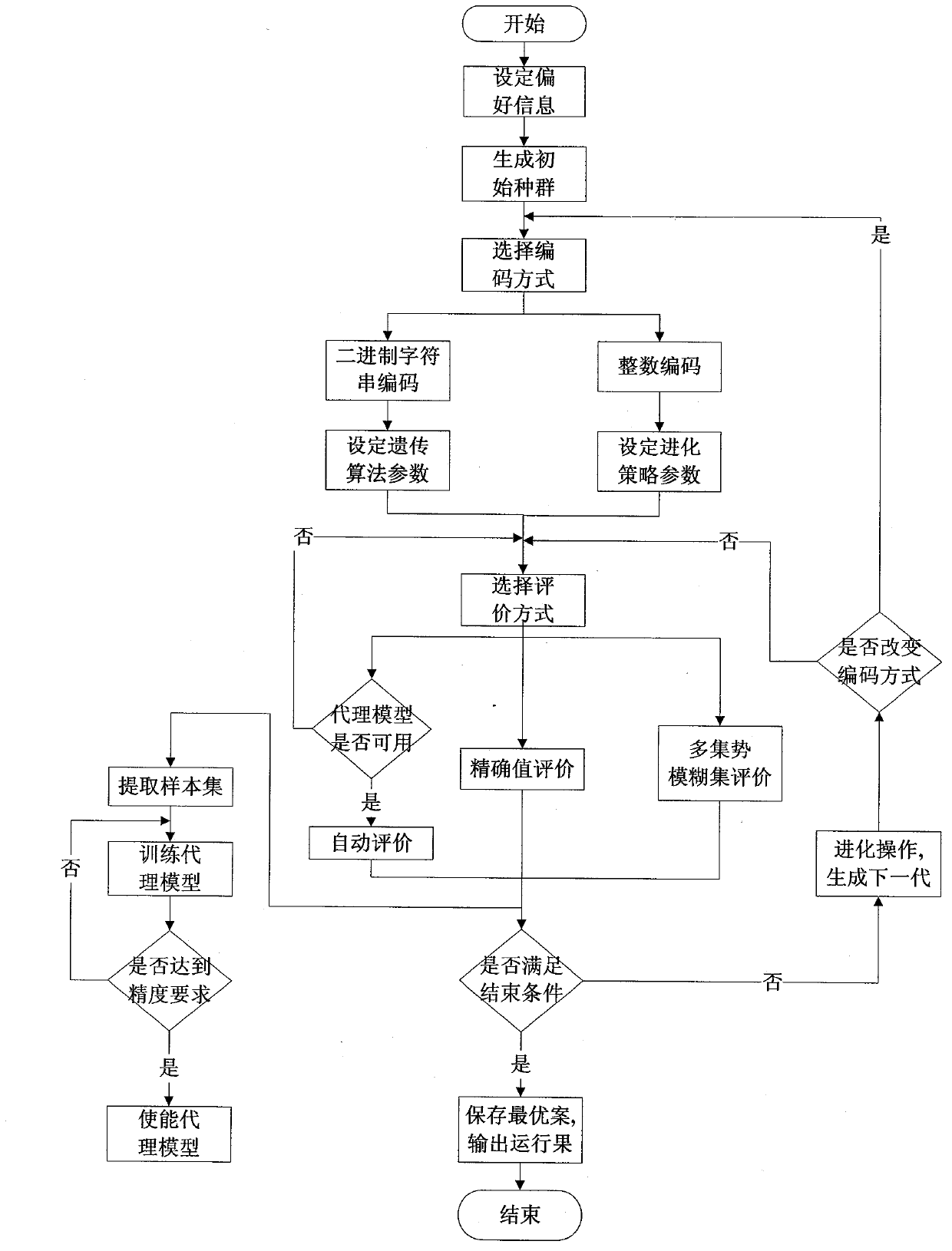 Interactive evolution optimization method for curtain design