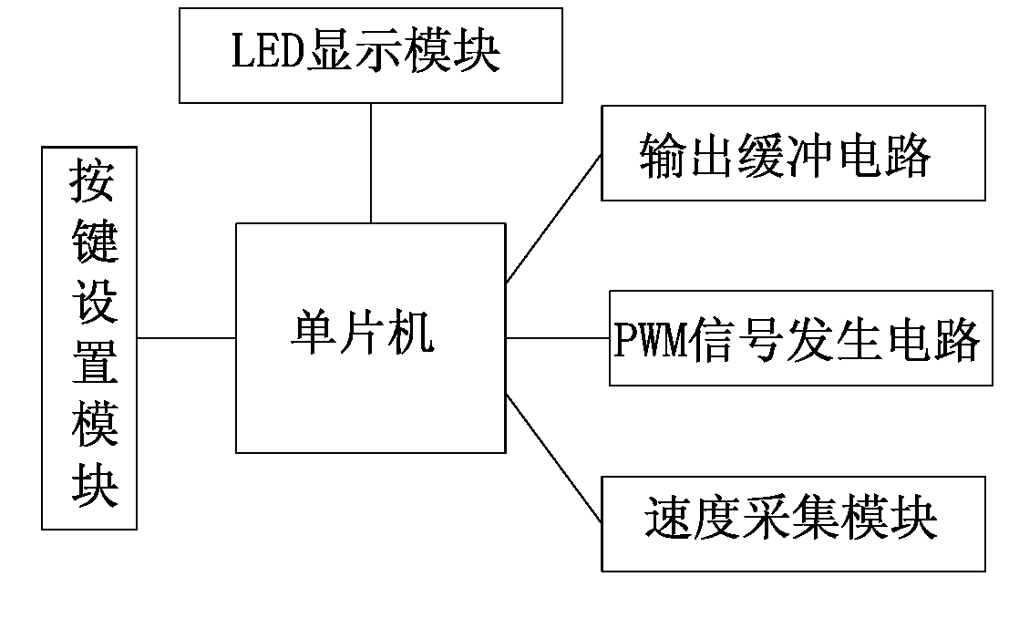 Direct-current motor single chip microcomputer driving method and driving system thereof