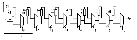 Nanosecond digital programmable delay circuit based on FPGA (Field-Programmable Gate Array)