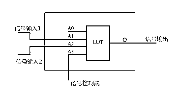 Nanosecond digital programmable delay circuit based on FPGA (Field-Programmable Gate Array)