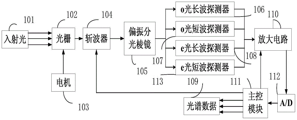 A kind of optical wedge delay depolarization grating rotation spectroscopic device and method