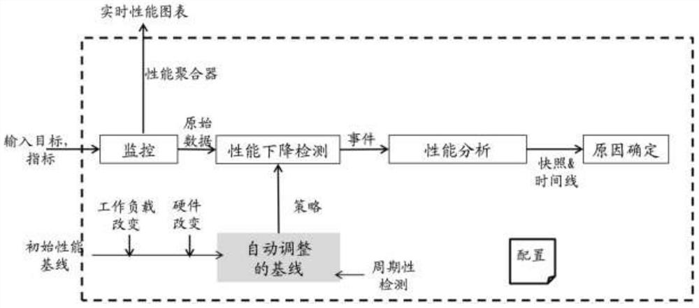 Method and apparatus for determining cause of storage system performance degradation