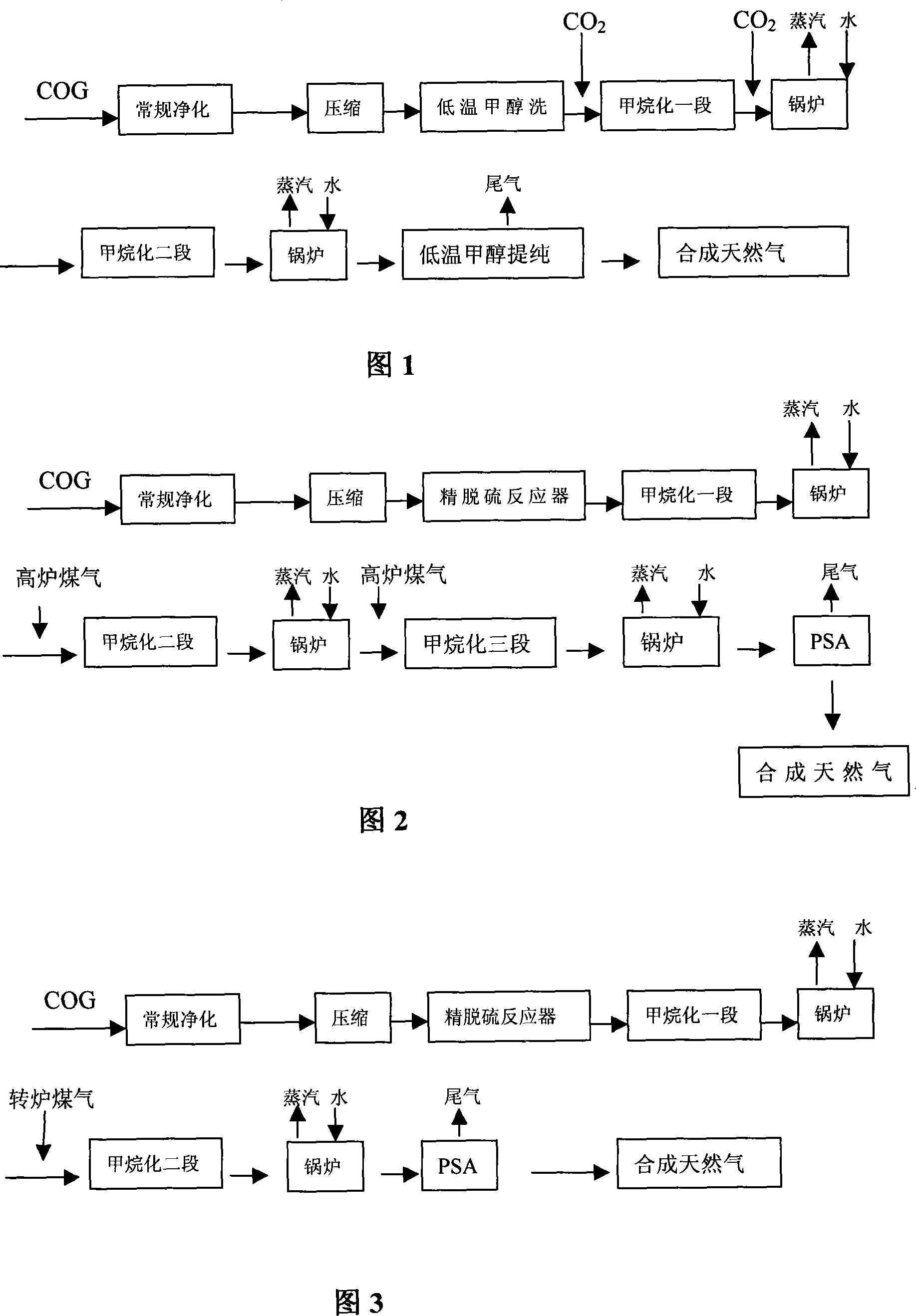 Method and device for synthesizing natural gas by using coke oven gas