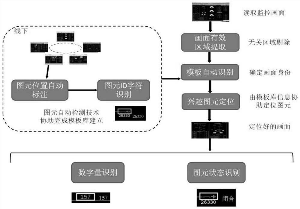 Method and system for automatically identifying monitoring picture of transformer substation