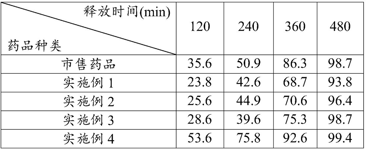 Spherical famciclovir sustained-release capsule preparation method