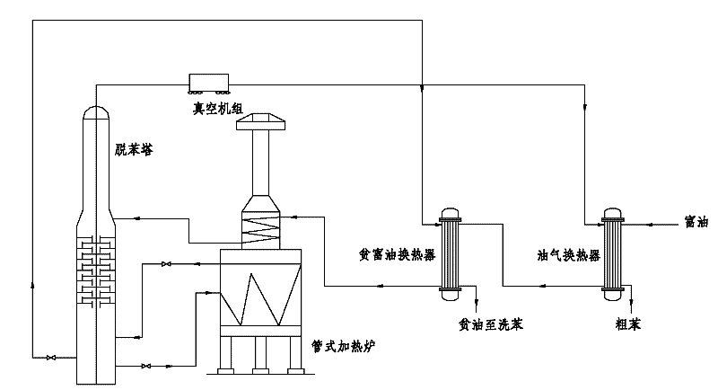 Tubular furnace method pressure-reduced debenzolization and distillation process
