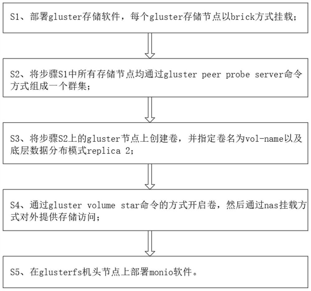 Method for realizing glusterfs file system and object storage s3 data mutual access