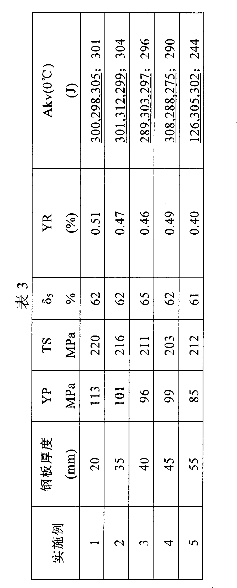 YP100MPa steel plate and manufacture method thereof