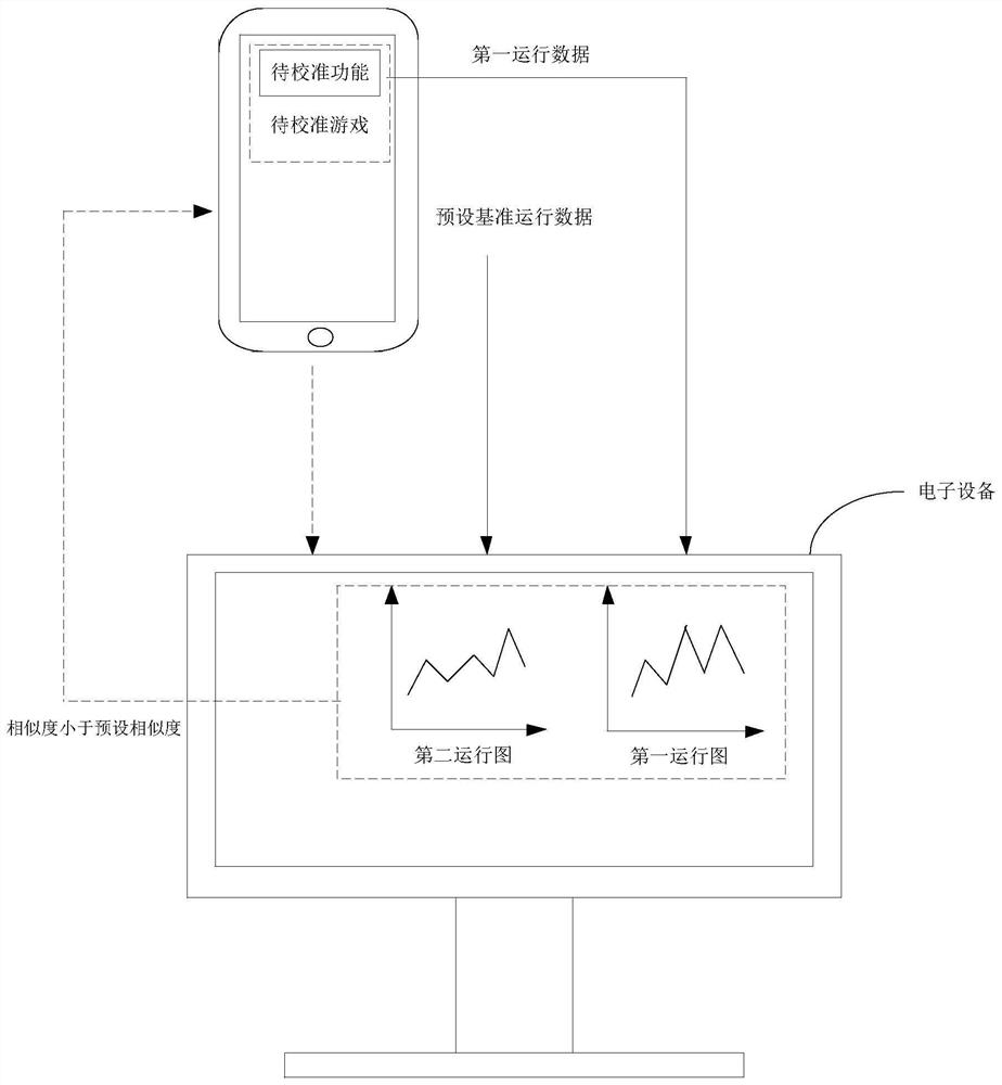 Game design calibration method and device, electronic equipment and storage medium