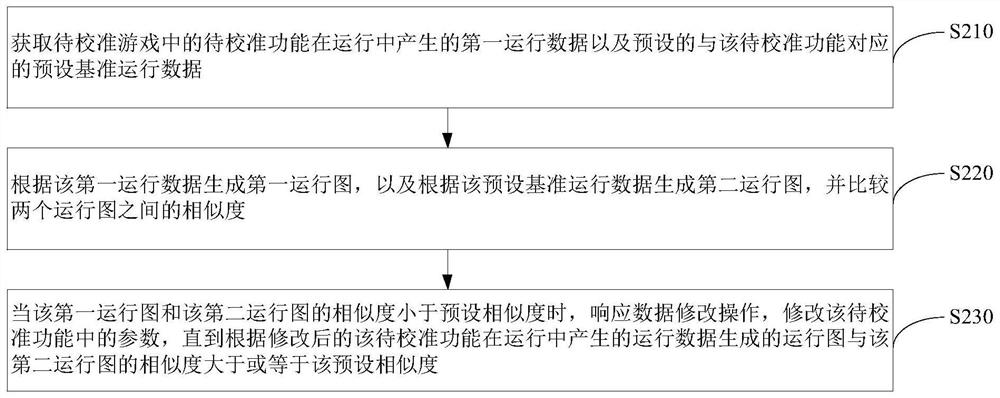 Game design calibration method and device, electronic equipment and storage medium