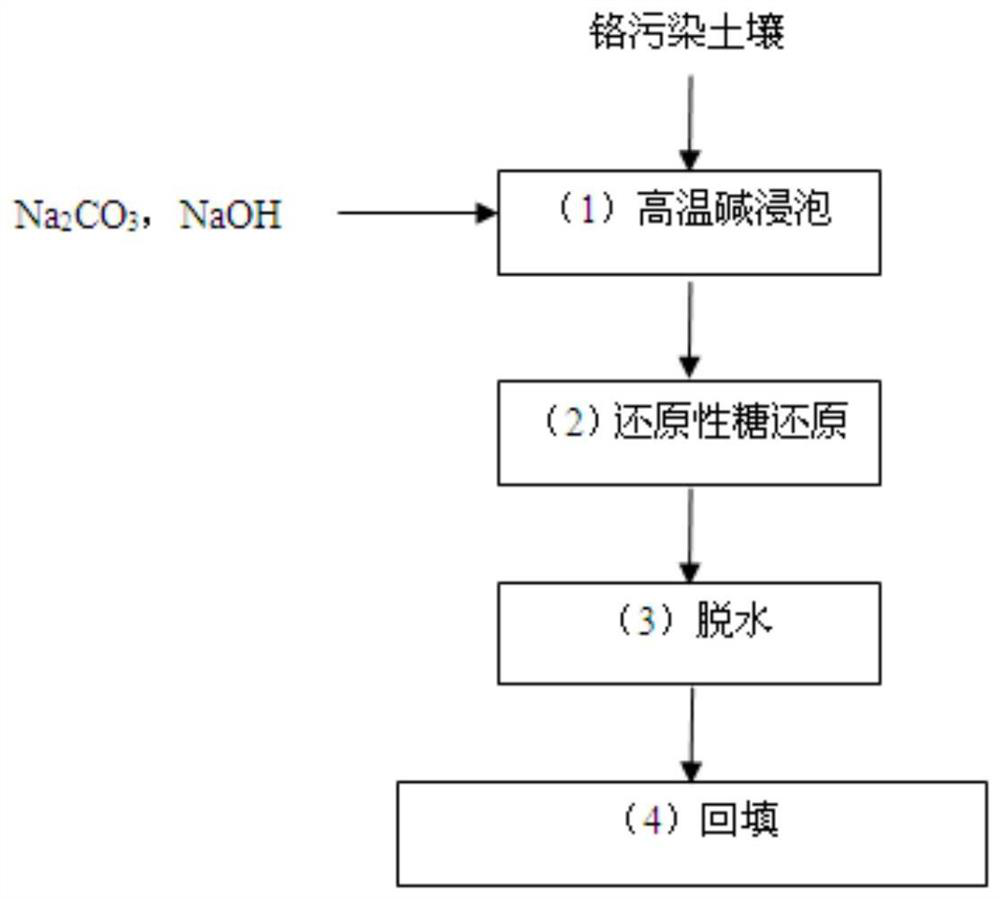 Remediation method of hexavalent chromium polluted soil