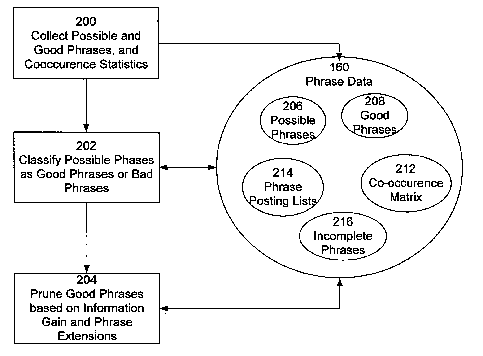 Phrase-based searching in an information retrieval system