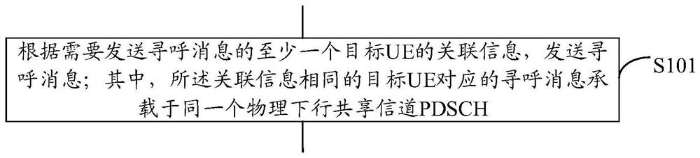 Information transmission method and device, and computer readable medium