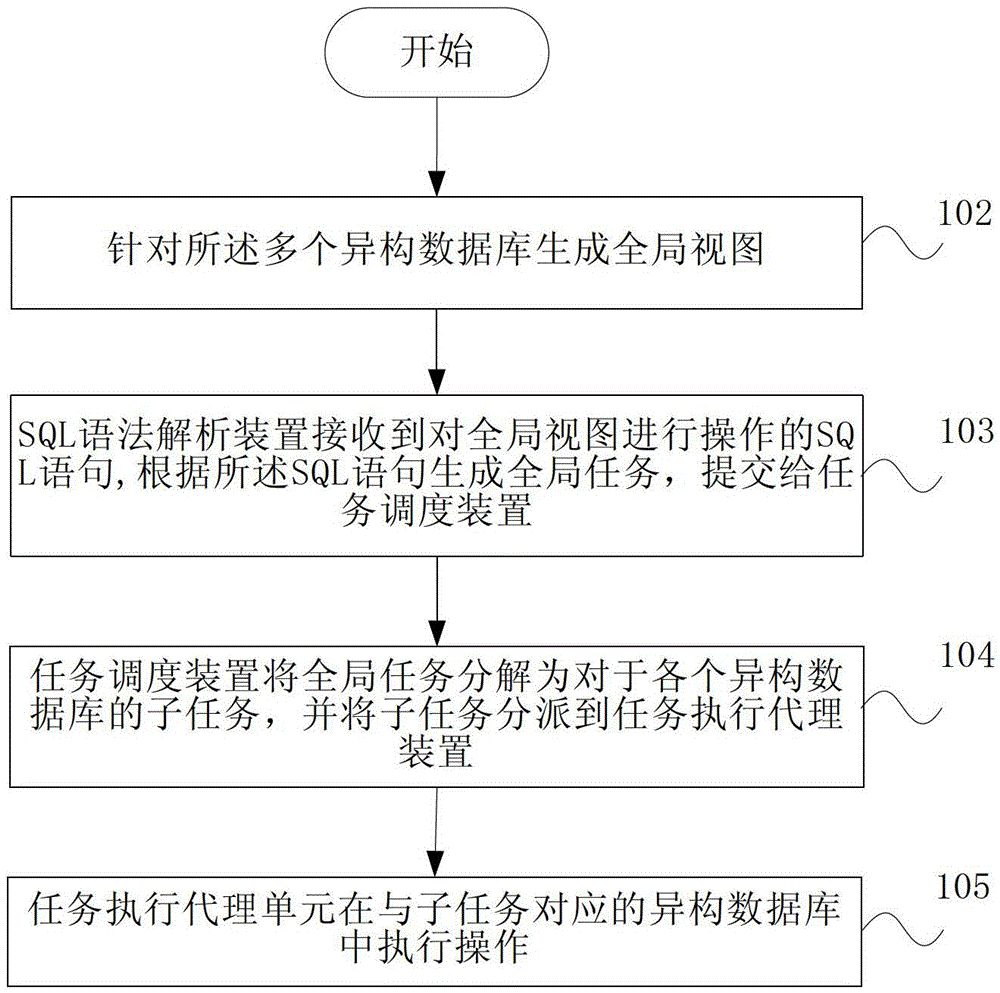 Method for operating multiple heterogeneous databases, middleware device and system