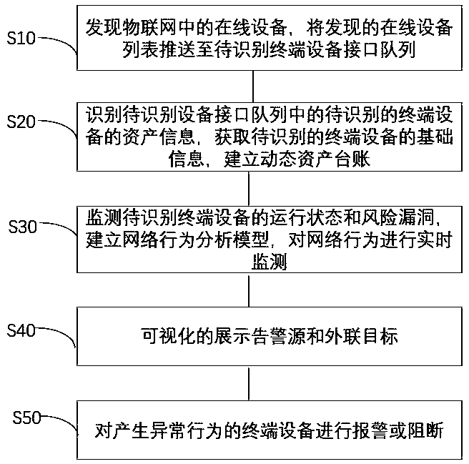 Internet of Things security detection method and system for sensing situation, and storage medium