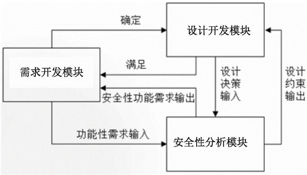 Method for obtaining software security requirement by using module security analysis