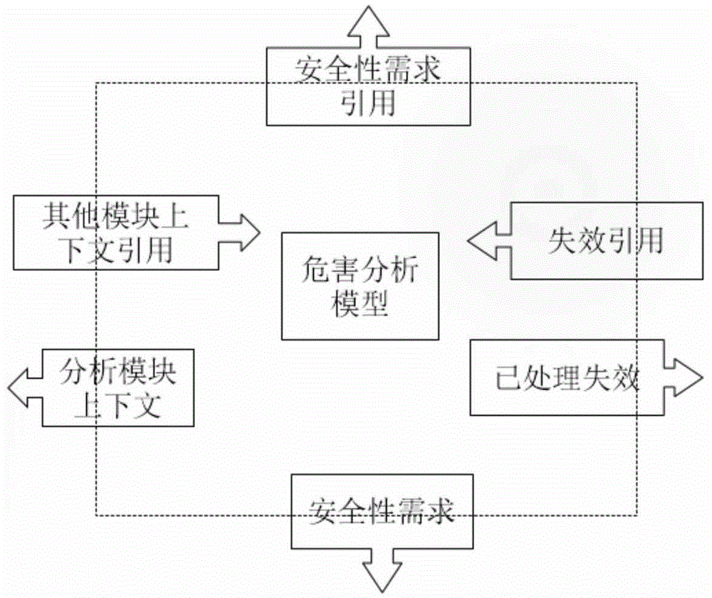 Method for obtaining software security requirement by using module security analysis