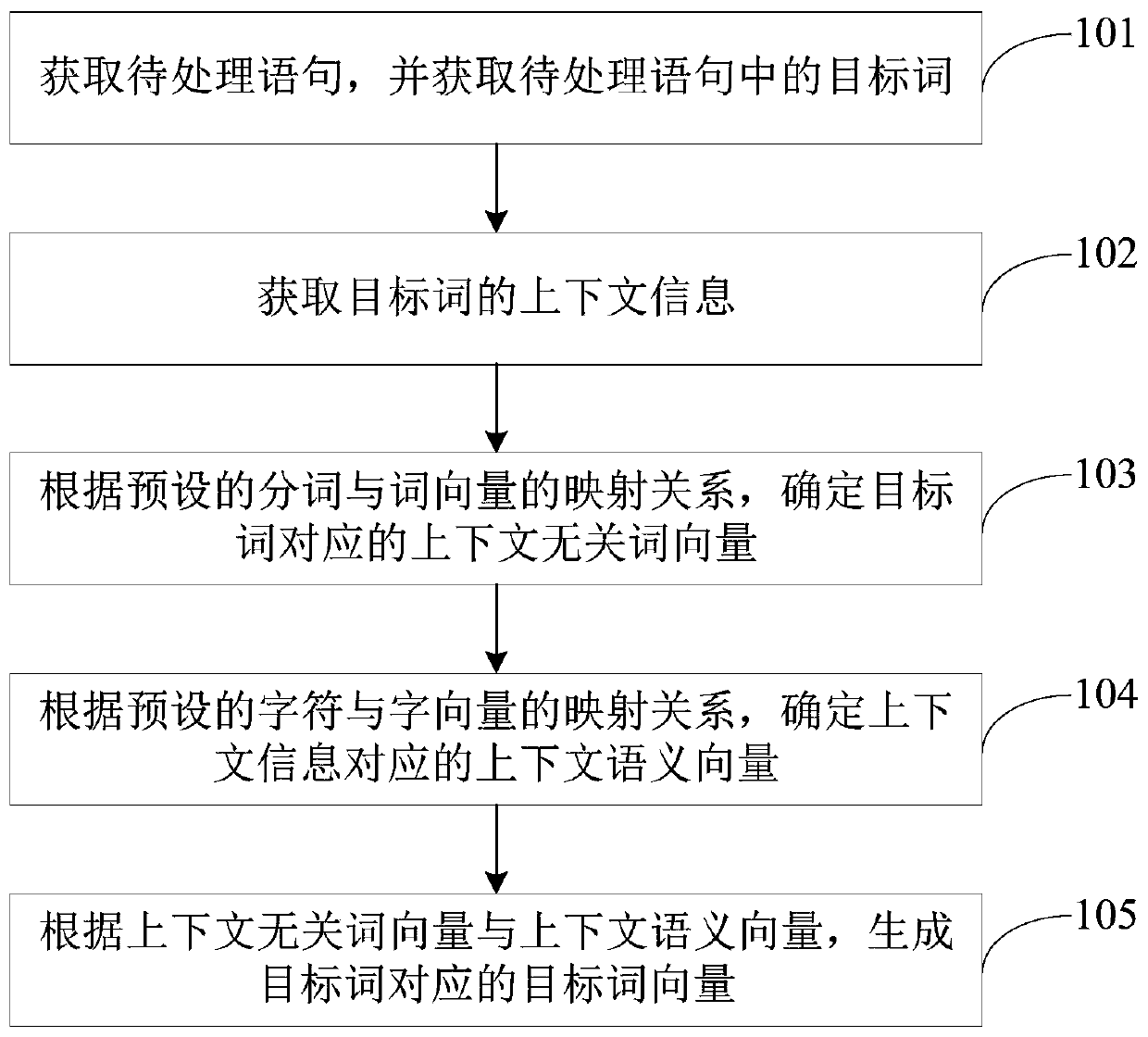 Word vector generation method and device and electronic equipment