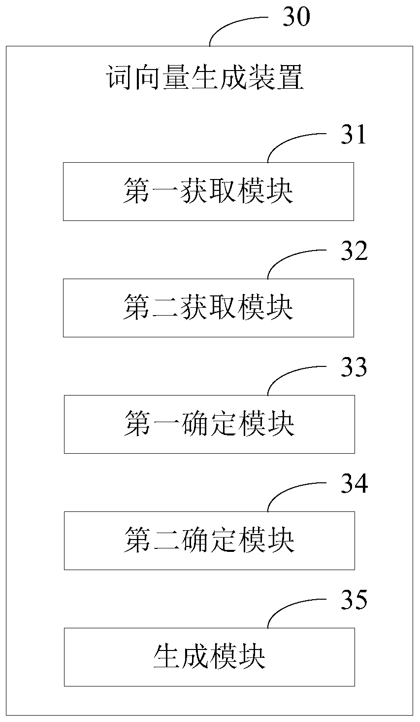 Word vector generation method and device and electronic equipment